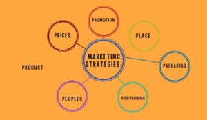 7 Types Of Marketing Strategy